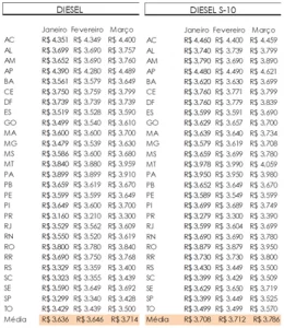 Comparativo de preços do diesel por região