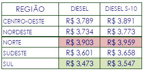 Preço do diesel por região