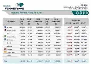 Dados de emplacamentos divulgados pela Fenabrave em ref ao mês de Junho de 2019