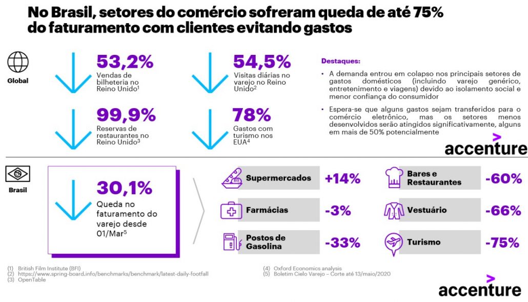 No Brasil, o comércio sofreu queda de até 75% de seu faturamento por conta da cautela dos clientes. De acordo com mais recente estudo da Accenture