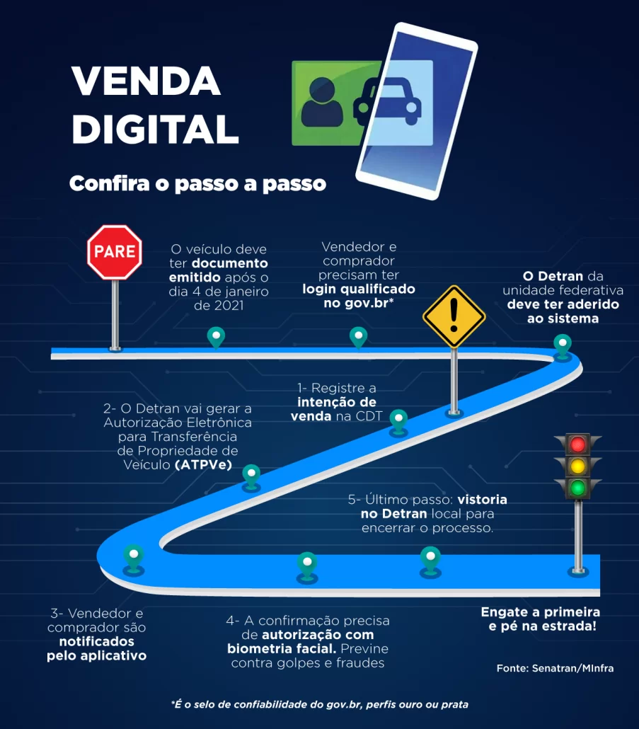 A transação de compra e venda de veículos por meio digital está liberada, a partir desta quinta (24), em oito estados brasileiros.