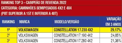 imagem 2025 07 01 181027288 Campeão de Revenda 2022 VW Constellation