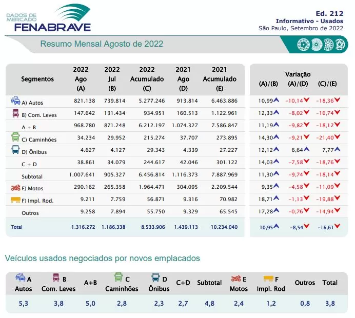 veiculos usados em agosto pela Fenabrave