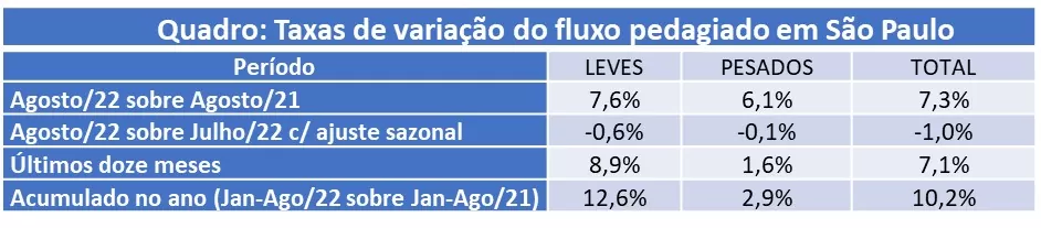 fluxo pedagiado de São Paulo em agosto