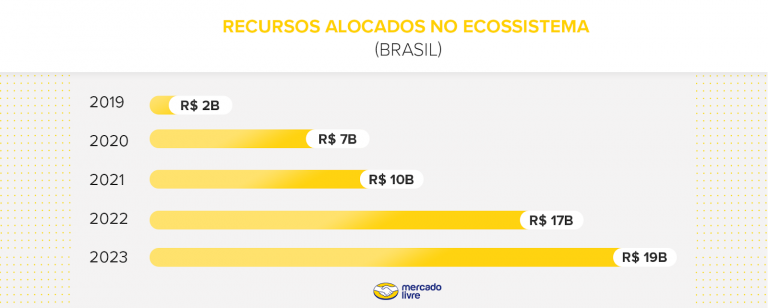 Mercado Livre vai aportar R$ 19 bi para impulsionar logística e tecnologia no Brasil