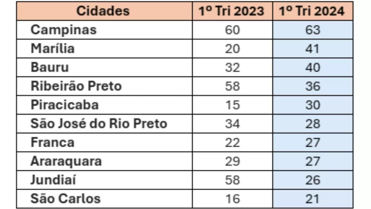Ranking de cidades com distribuição de energia da CPFL com os maiores números de ocorrências.
