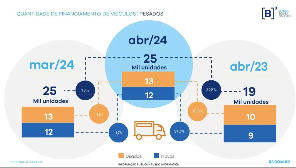 Financiamento de Veículos Pesados