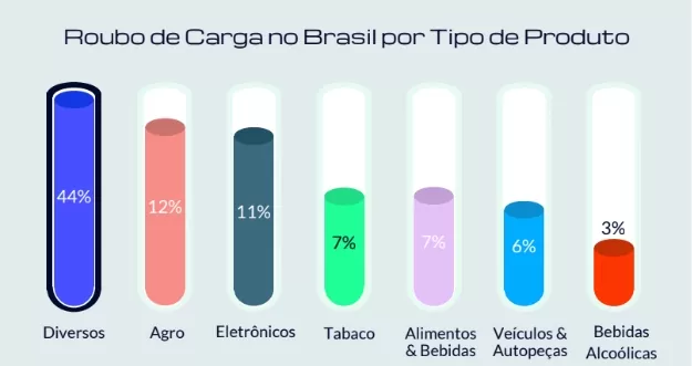 Roubo por tipo de produto