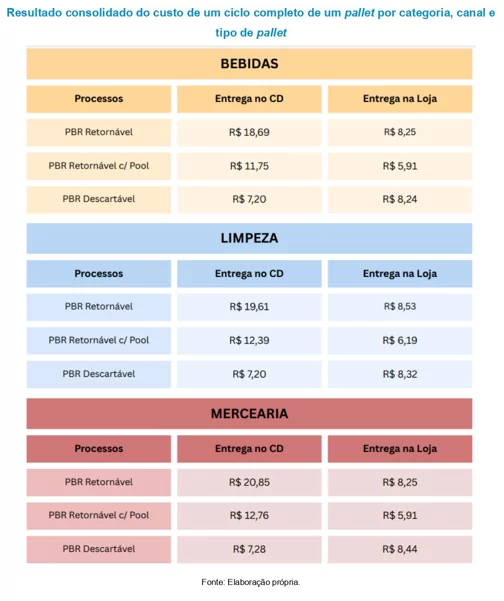 Resultado consolidado do custo de um ciclo completo de um palete por categoria, canal e tipo de palete