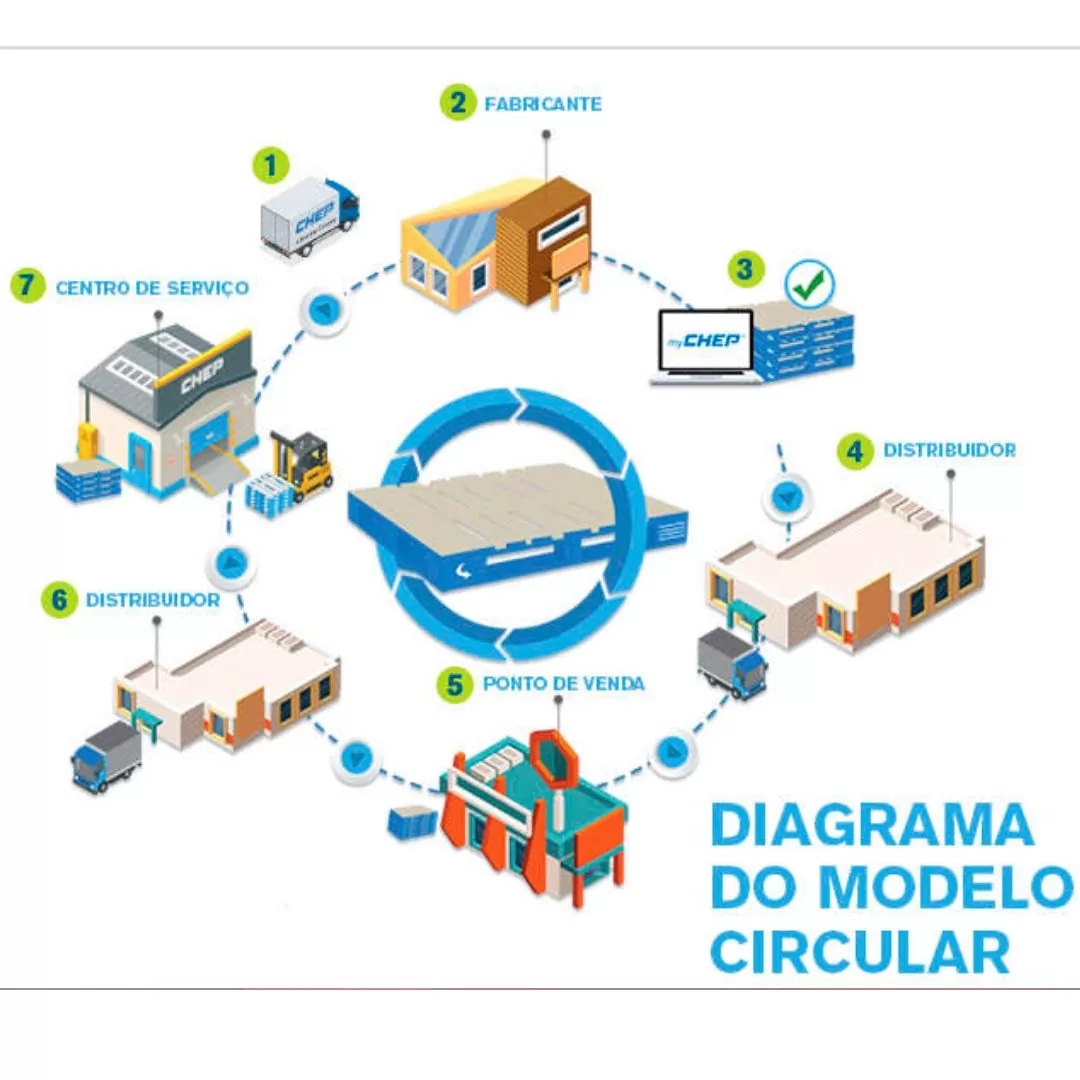 Chep - Diagrama do Modelo Circular
