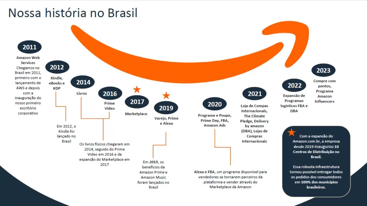 Amazon Brasil