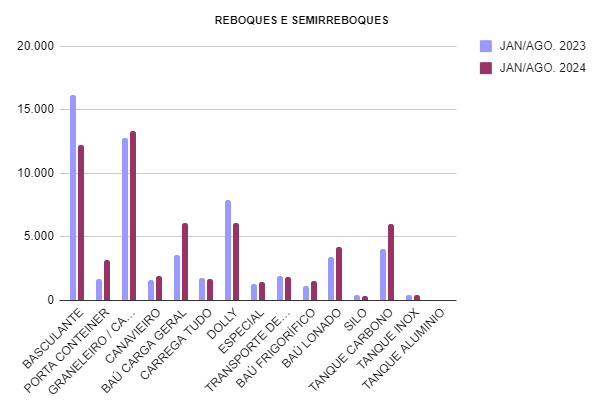 Reboques e semirreboques acumulados no ano