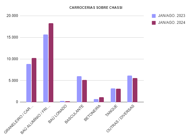 carrocerias sobre chassi