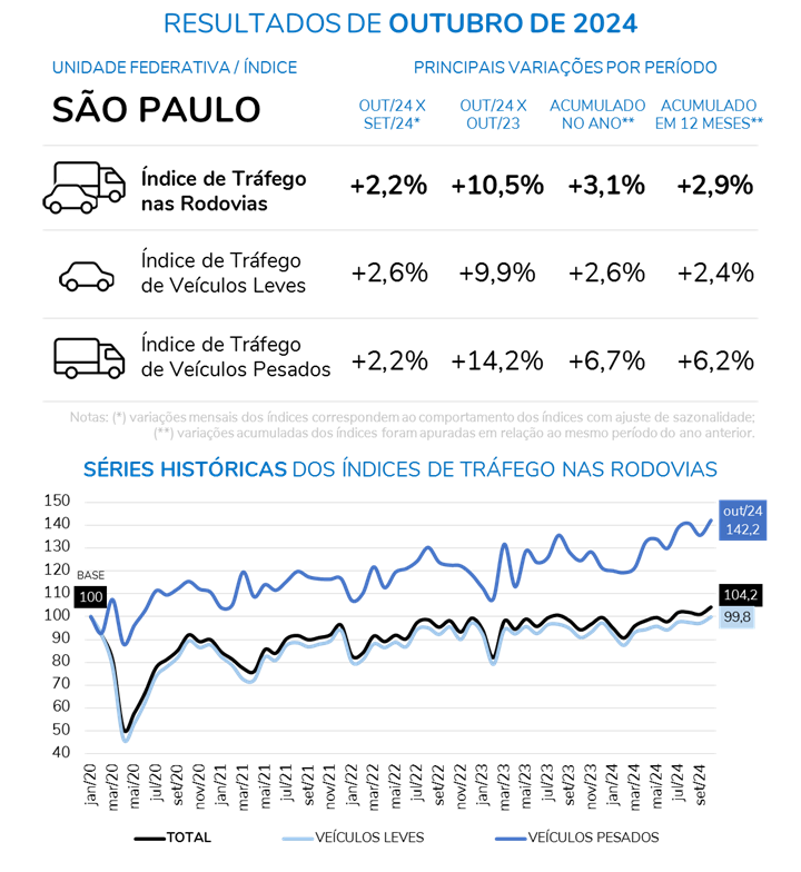 Monitor de Tráfego nas Rodovias SP