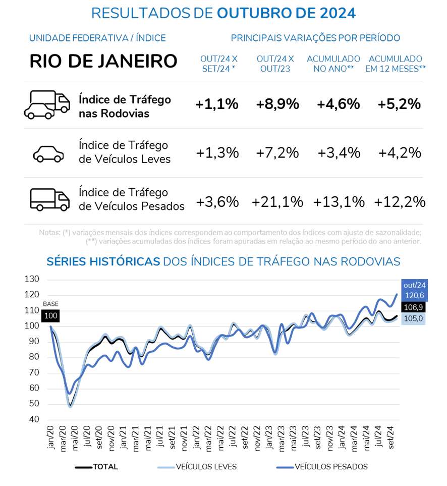 Monitor de Tráfego nas Rodovias RJ