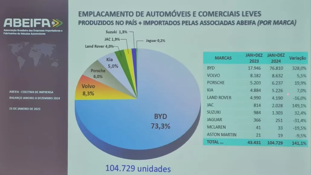 Grande liderança da BYD sobre veículos importados (ABEIFA)