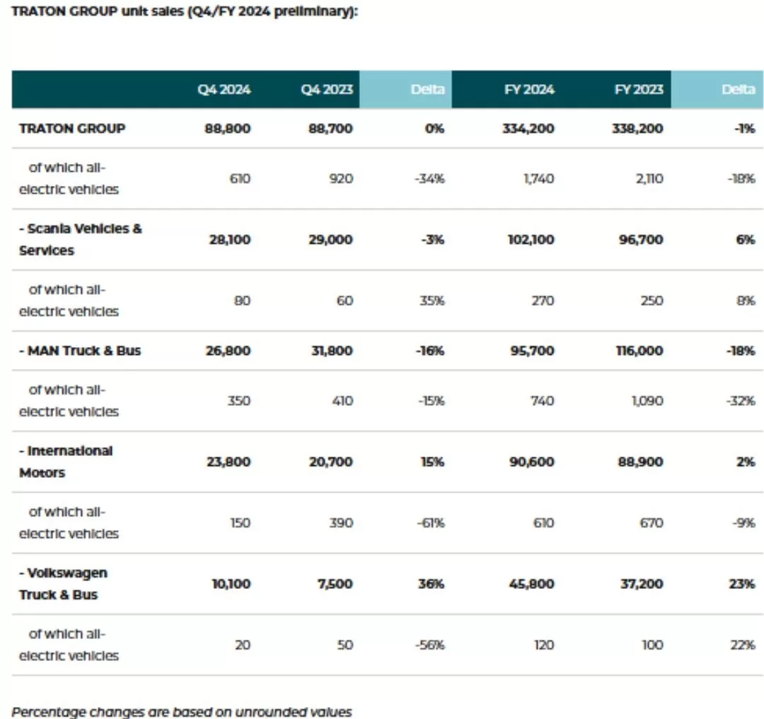 TRATON GROUP unit sales (Q4/FY 2024 preliminary):