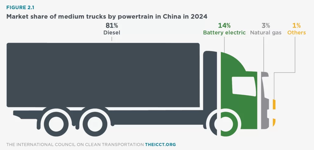 Market share dos caminhões médios na China. Crescimento latente dos elétricos
