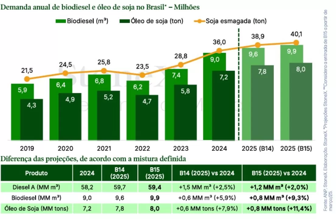 StoneX - estimativas ajustadas de demanda de diesel B, diesel A e Biodiesel para 2025 StoneX - estimativas ajustadas de demanda de diesel B, diesel A e Biodiesel para 2025