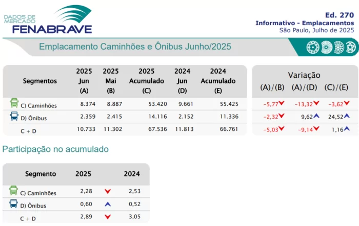 Emplacamentos Caminhões e ônibus Junho 2022 Emplacamentos Caminhões e ônibus Junho 2022