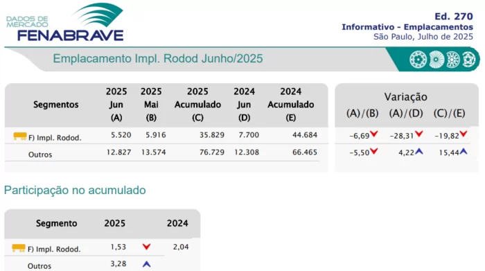 Emplacamentos Implementos Rodoviários Junho 2022 Emplacamentos Implementos Rodoviários Junho 2022