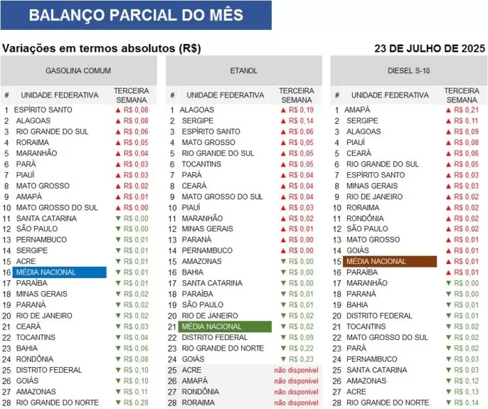 balanço do mês Preço dos combustíveis em julho