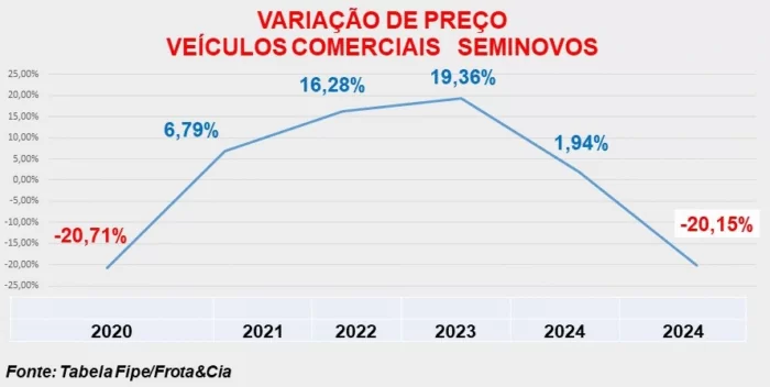 Variação Preços Seminovos b