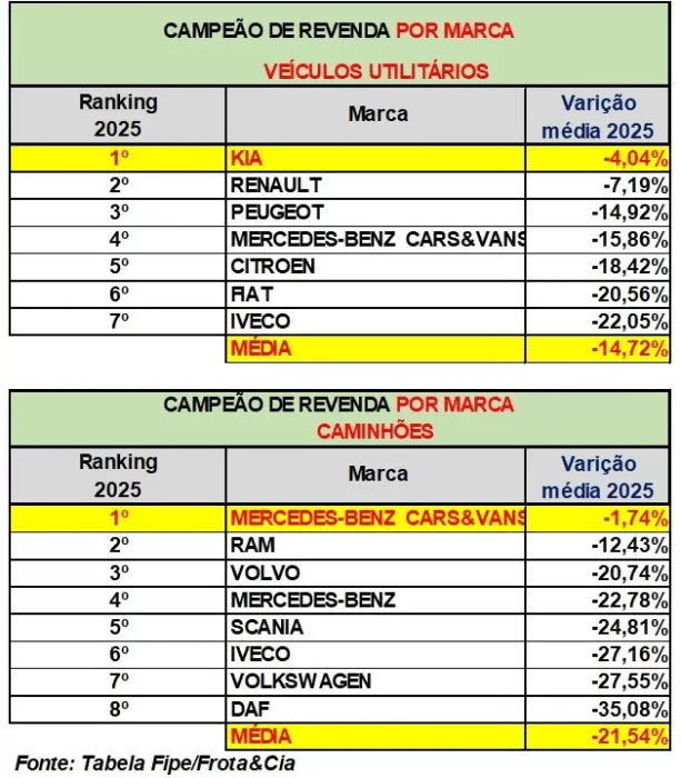 Variação de Preços Por Marca b Variação de Preços Por Marca b