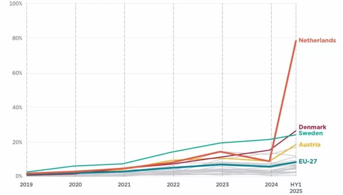 Market Share de vans elétricas (acima de 3,5t) registradas na Europa