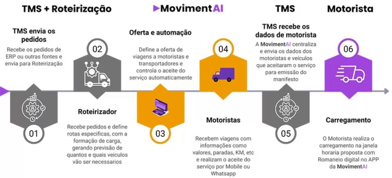 Conectada ao seu TMS, a MovimentAI executa a parte mais crítica e transforma rotas planejadas em alocação eficiente de recursos, garantindo pontualidade e controle de custos