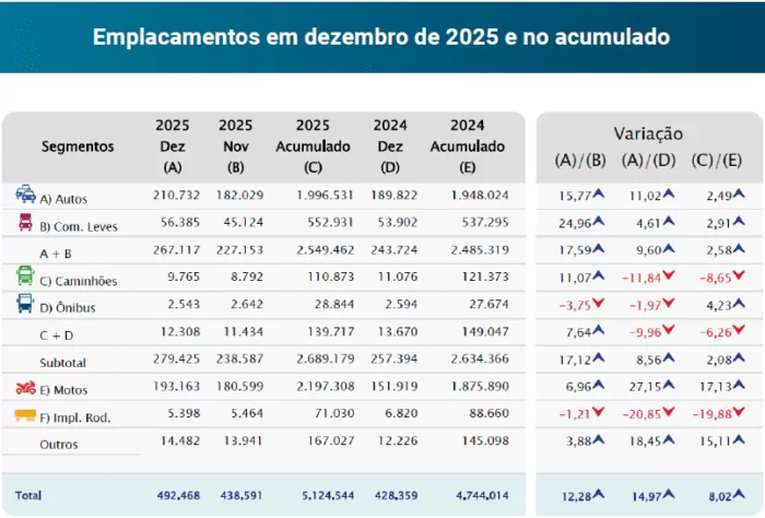 Graficos desemepnho fenbrave Vendas de caminhões encerram o ano em baixa. Mas projeções indicam crescimento em 2026 - Fenabrave