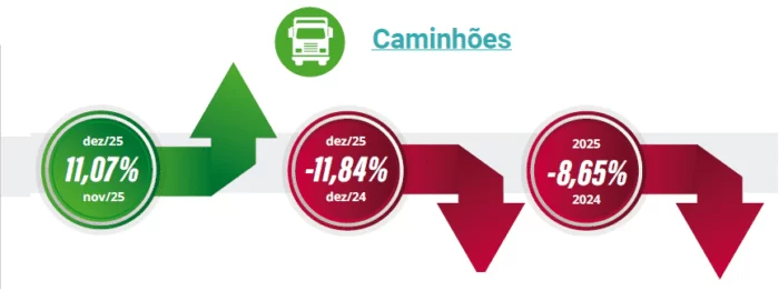 Graficos desemepnho fenbrave caminhões Vendas de caminhões encerram o ano em baixa. Mas projeções indicam crescimento em 2026