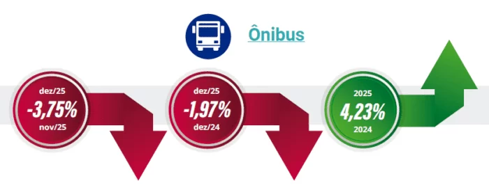 Graficos desemepnho fenbrave onibus Dados fenabrave ônibus