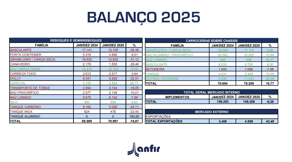 Anfir 2025 Mercado de implementos rodoviários pela ANFIR em 2025