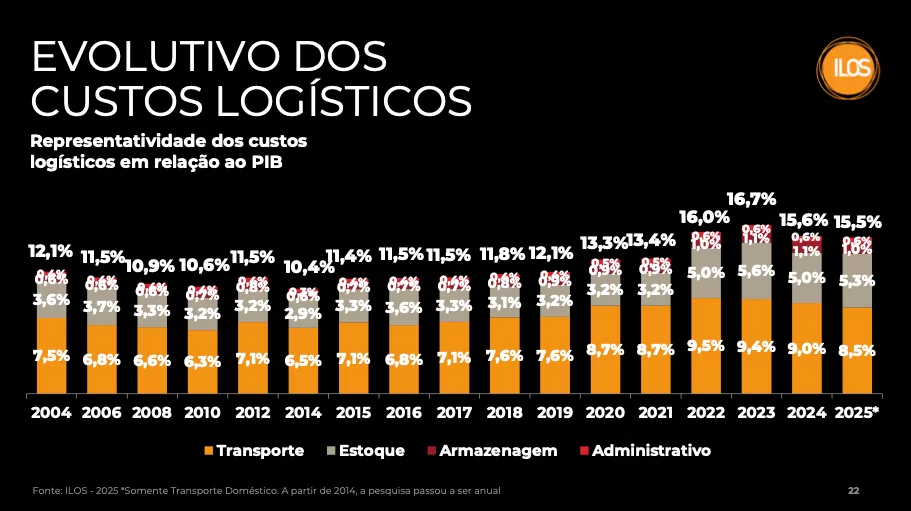 Custos Logísticos e o Impacto nas Empresas Brasileiras Custos Logísticos e o Impacto nas Empresas Brasileiras