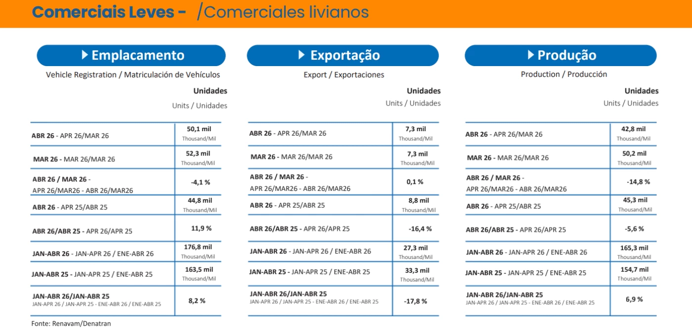 Comercial Leve Move Brasil segura a queda de vendas de caminhões no Brasil