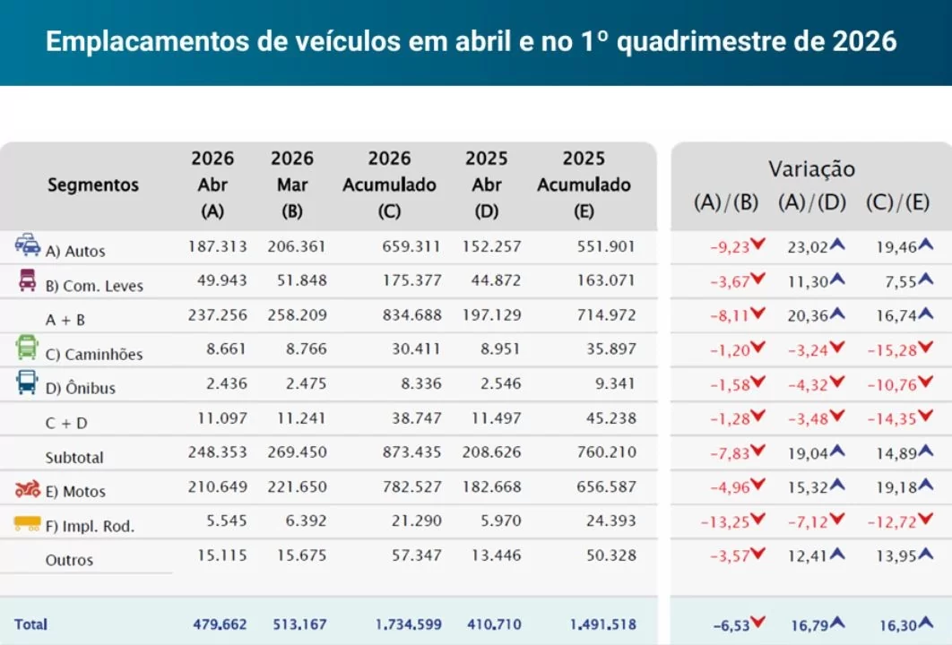 Fenabrave: Emplacamentos de veículos em abril e no 1º quadrimestre de 2026