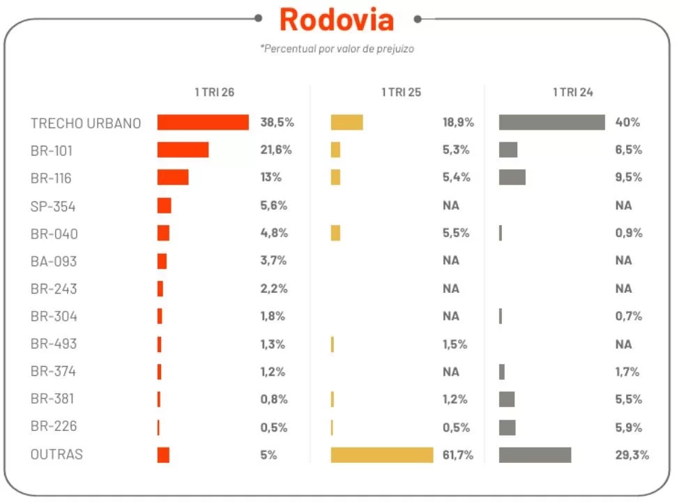 Ranking de rodovias mais perigosas Ranking de rodovias mais perigosas