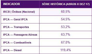 Comparação com índices de inflação e combustíveis: Comparação com índices de inflação e combustíveis: