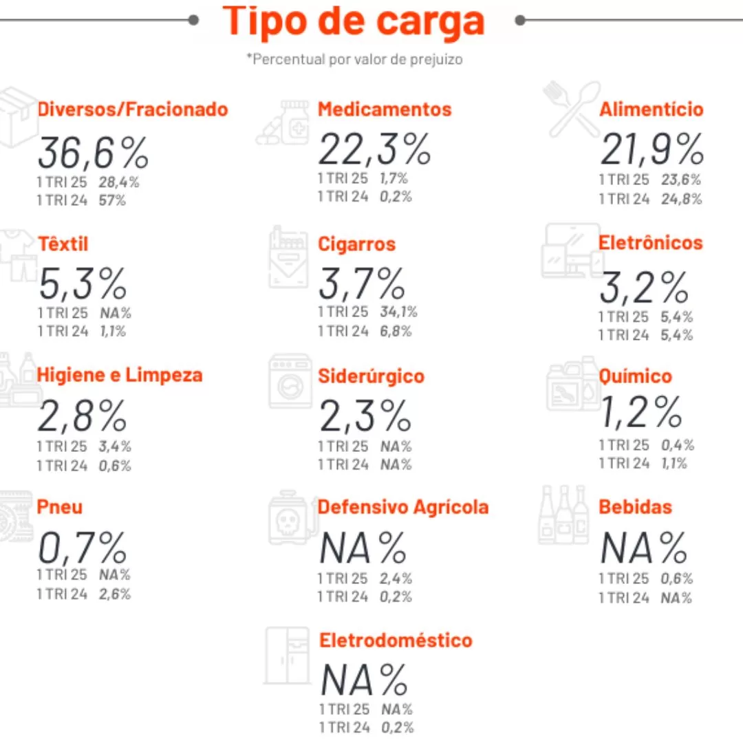 Tipos de cargas mais visadas no Brasil Tipos de cargas mais visadas no Brasil