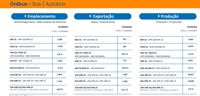 ônibus Move Brasil segura a queda de vendas de caminhões no Brasil