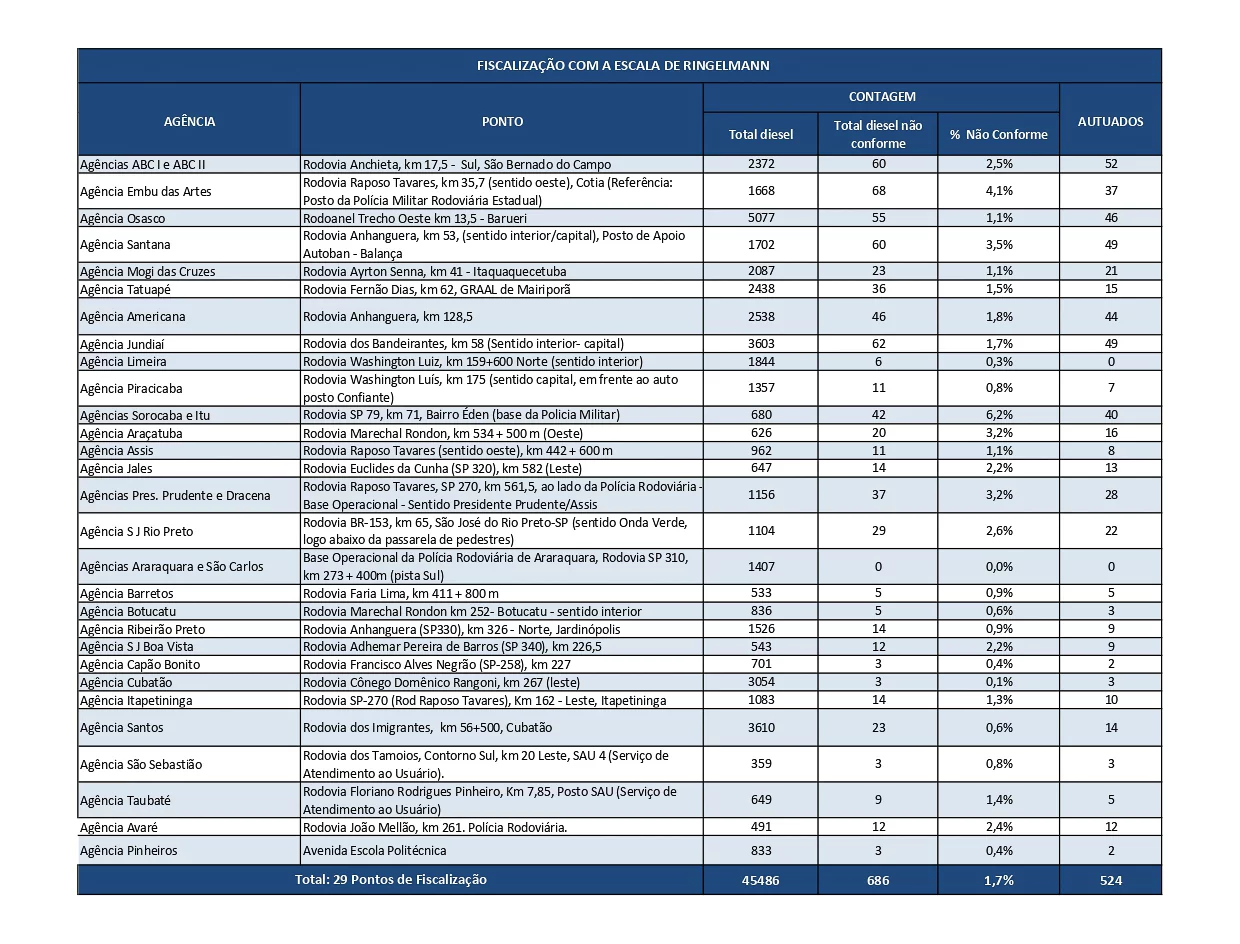 Os 29 pontos de fiscalização com a Escala de Ringelmann Os 29 pontos de fiscalização com a Escala de Ringelmann