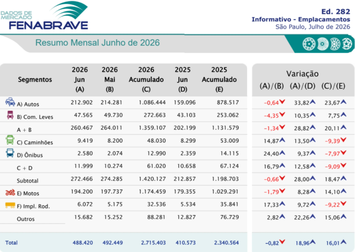 Vendas de caminhões e ônibus recuam 9% no semestre, aponta Fenabrave
