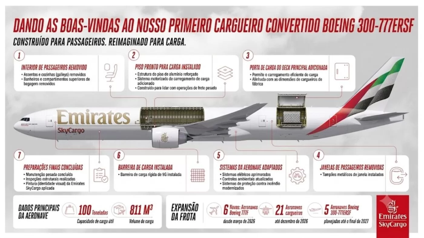 IMAGEM PARA DISCOVERY 2026 07 08T160758.705 As mudanças feitas no BOEING 300-777ERSF