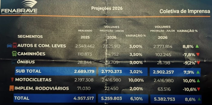 Projeções Fenabrave Projeções Fenabrave