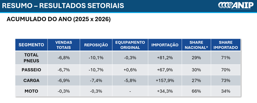 Vendas de pneus nacionais caem 6,8%, enquanto importados disparam 81,2%