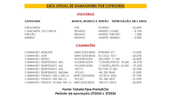 Campeãod de Revenda 2026 PORTAL b Campeãod de Revenda 2026 PORTAL b