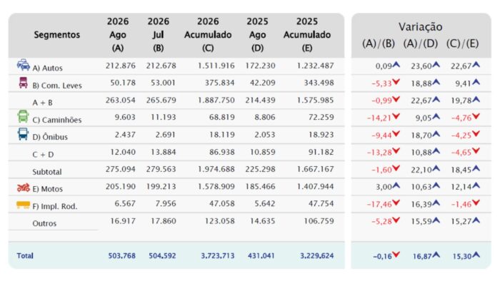 Emplacamentos de veículos crescem 16,87% em agosto, aponta Fenabrave