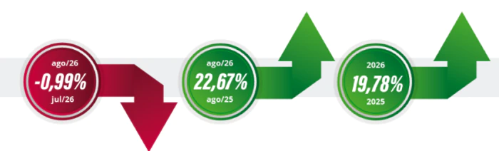 automoveis 1 Emplacamentos de veículos crescem 16,87% em agosto, aponta Fenabrave