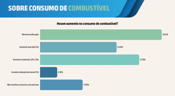 consumo FETCESP aponta relatos de alterações na operação após aumento do biodiesel